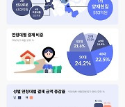 MZ 핫플된 서울 골목상권...'장충단길' 매출 30%↑, 다른 곳은?