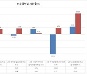 '인권도시' 광주, 인권지표 개선…73개 세부 항목 중 53개 향상