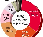 “피트니스센터·어린이집은 필수…호텔식 식당, 카페도 넣어주세요”