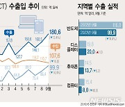 [그래픽] 9월 ICT 수출 180.6억 달러…전년比 13.4%↓