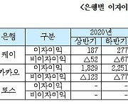 인터넷은행 3사, 상반기 이자수익으로만 1조원 벌어