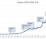 삼성운용 "KODEX 순자산 45조 돌파"