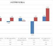 광주 인권지표 개선…73개 세부지표 중 53개 향상