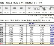 "보증금 떼일까" 불안감에…HUG 상담전화 130만 건 역대급