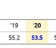 교육교부금  6.9조 원 감소.. 벌써 몇 번째 널뛰기인지