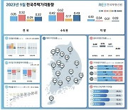 전국 집값 3개월 연속 '오름세'…상승폭도 확대됐다