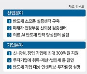 김진태 “반도체 인재 10년간 1만명 양성”