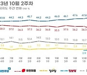 “민주 지지율 50.7%, 현 정부 출범후 최고치”