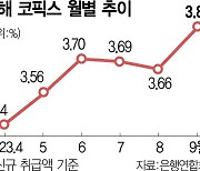 코픽스 석달만에 반등···주담대 금리 또 오른다