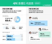 동네 세탁소 이용률 91.9% 감소···모바일 세탁 서비스 이용 120% 성장