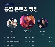 '무빙' 제친 '발레리나', 콘텐츠 통합 랭킹 1위 등극