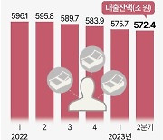 [그래픽] 다중채무자 추이