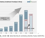 올 1∼8월 中 제외 글로벌 전기차 인도량 353만5천대…43.8%↑