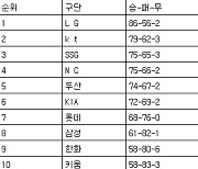 [프로야구 중간순위] 16일