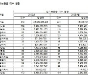 경매로 떼인 임차보증금 대구 2년간 45억·경북 68억[국감브리핑]