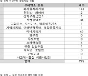 충북 학교 주변 불법금지시설 44곳 버젓이 영업 중