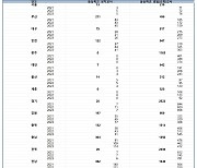 비전공 과목 가르치는 상치교사와 순회교사 증가…충북 올해 596명