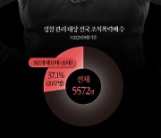 [오늘의 그래픽]올해 전국 조폭 5572명…'MZ조폭' 비중은 37.1%