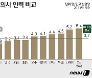 [그래픽] OECD 주요국 의사 인력 비교