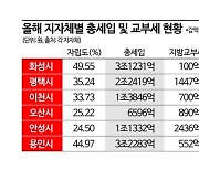 확 줄어든 지방교부세…재정 취약한 지자체들 '비상'