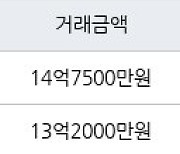 서울 화곡동 강서힐스테이트아파트 128㎡ 14억7500만원에 거래