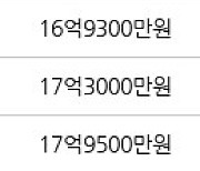 서울 신천동 잠실파크리오 59㎡ 17억5000만원에 거래