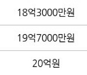 서울 신천동 신천장미1차2차 82㎡ 19억2000만원에 거래