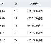 부산 화명동 화명롯데캐슬카이저 98㎡ 6억9000만원에 거래