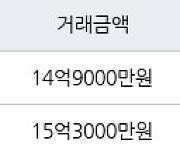 서울 옥수동 옥수파크힐스아파트 59㎡ 15억3000만원에 거래