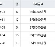 서울 일원동 수서1-1단지아파트 39㎡ 8억8000만원에 거래