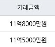 서울 행당동 행당한진타운 84㎡ 11억8000만원에 거래