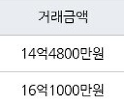 서울 영등포동7가 아크로타워스퀘어 84㎡ 14억4800만원에 거래