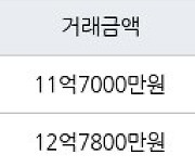 서울 암사동 프라이어팰리스 84㎡ 11억7000만원에 거래