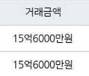 서울 목동 목동1단지 65㎡ 15억6000만원에 거래