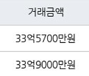 서울 잠원동 반포센트럴자이아파트 84㎡ 33억5700만원에 거래