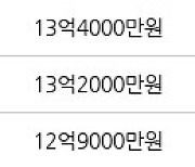 서울 공덕동 삼성래미안공덕2차 84㎡ 13억4000만원에 거래