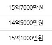 성남 정자동 정자상록마을우성 101㎡ 16억3000만원에 거래