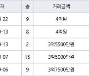 인천 동춘동 연수삼성럭키 95㎡ 4억원에 거래