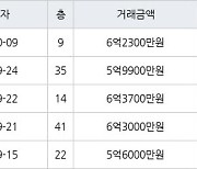 인천 송도동 더샵센트럴시티아파트 59㎡ 6억3700만원에 거래