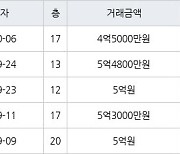 수원 조원동 수원한일타운아파트 84㎡ 5억원에 거래