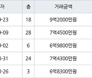 인천 청라동 한양수자인레이크블루 아파트 84㎡ 9억2000만원에 거래