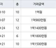 인천 만수동 만수 뉴서울 아파트 34㎡ 1억1400만원에 거래