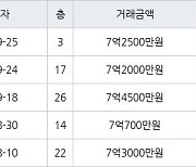 인천 송도동 더샵센트럴시티아파트 72㎡ 7억2500만원에 거래