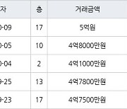 수원 영통동 영통벽적골두산한신 59㎡ 4억7800만원에 거래