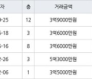 인천 만수동 포레시안 아파트 74㎡ 3억9000만원에 거래