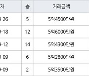 용인 상현동 진산마을성원상떼빌아파트 59㎡ 5억4500만원에 거래