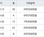 수원 매탄동 매탄위브하늘채 84㎡ 6억3700만원에 거래