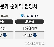 이자이익 확대에도 충당금 늘자… 지방 금융지주 3분기 실적도 먹구름