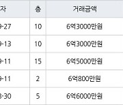 고양 중산동 일산센트럴아이파크 84㎡ 6억3000만원에 거래