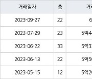 인천 신현동 루원e편한세상하늘채 114㎡ 6억원에 거래